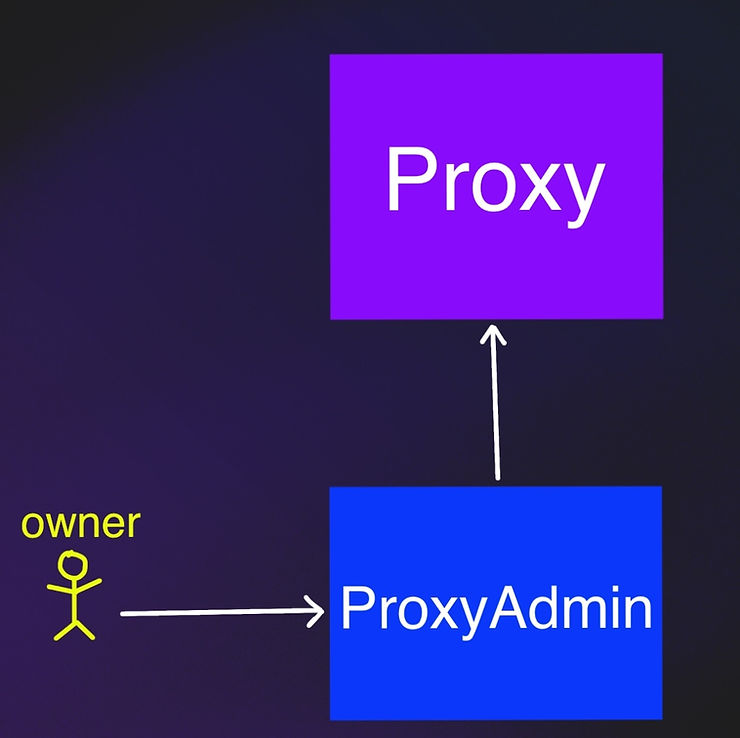 Diagram showing the relationship of proxy, proxyadmin and owner in transparent upgradeable proxy