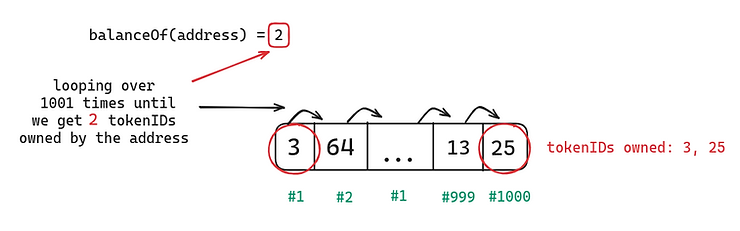 An array of token ids