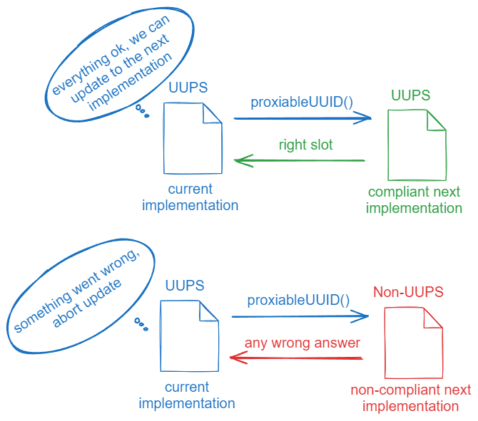 How proxiableUUID function works