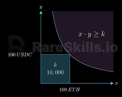 This image displays a graph plotting the relationship between ETH and USDC with the equation  x y ≥ k xy≥k. The coordinates (x=100, y=100) form a square on the graph, the area under which—10,000 square units—represents the constant  k.