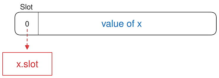 x.slot returns the slot number of the storage variable x