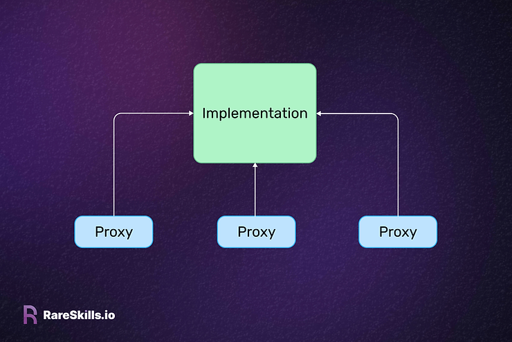 Multiple proxies pointing to a single implementation flowchart