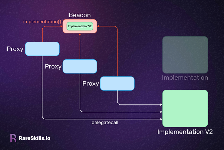 Upgrading a beacon proxy visualized