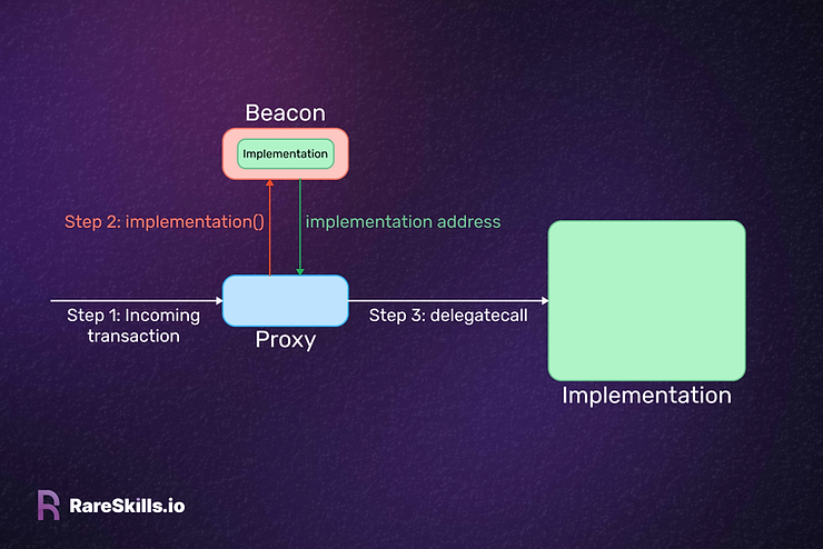 Beacon Proxy step-by-step delegatecall architecture