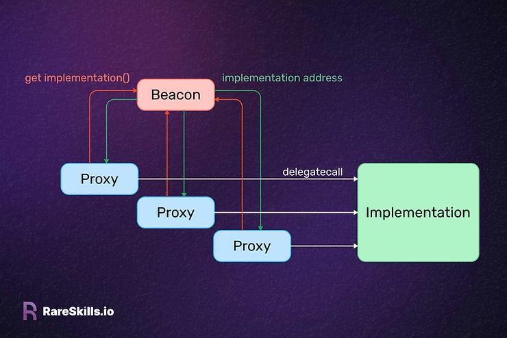 Beacon proxy getImplementation() function visualized