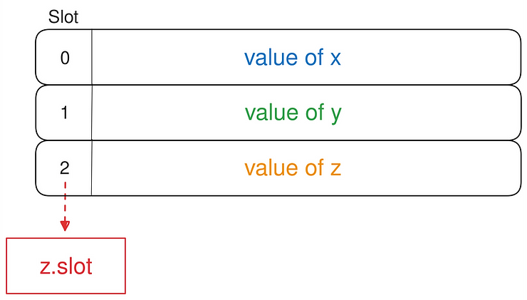 z.slot returns the slot number of the storage variable z