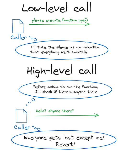 low level call calling an empty contract vs a high level call calling an empty contract