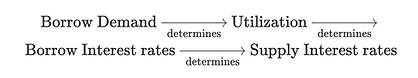 borrow demand determines utilization determines borrow interest rates determines supply interest rates