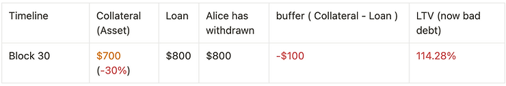 LTV after Alice\'s collateral drops in value