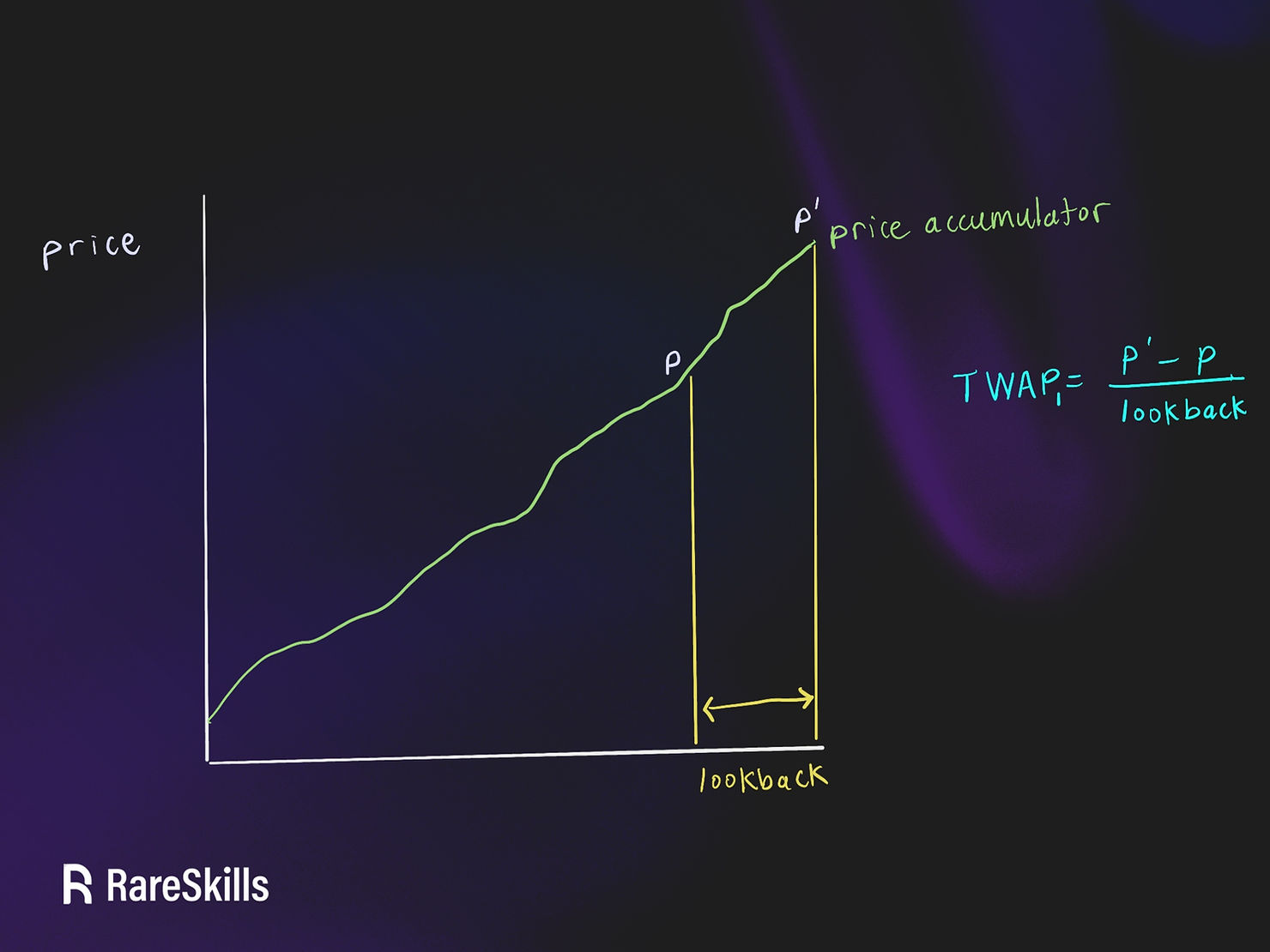 graph of twap window