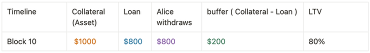 LTV when alice borrows
