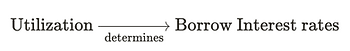 utilization determines borrow interest rates