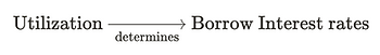 utilization determines borrow interest rates