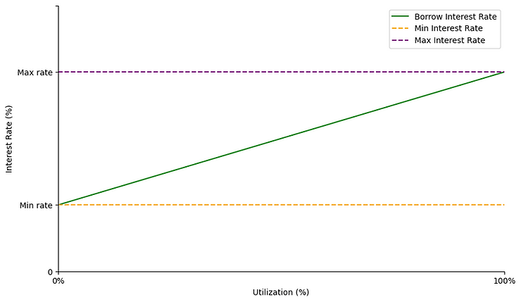 linear interest rate curve