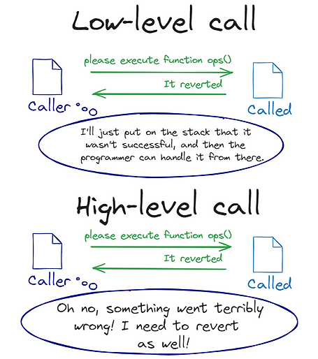 Low level call handling a revert vs a high level call handling a revert