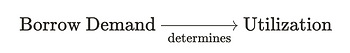 borrow demand determines utilization