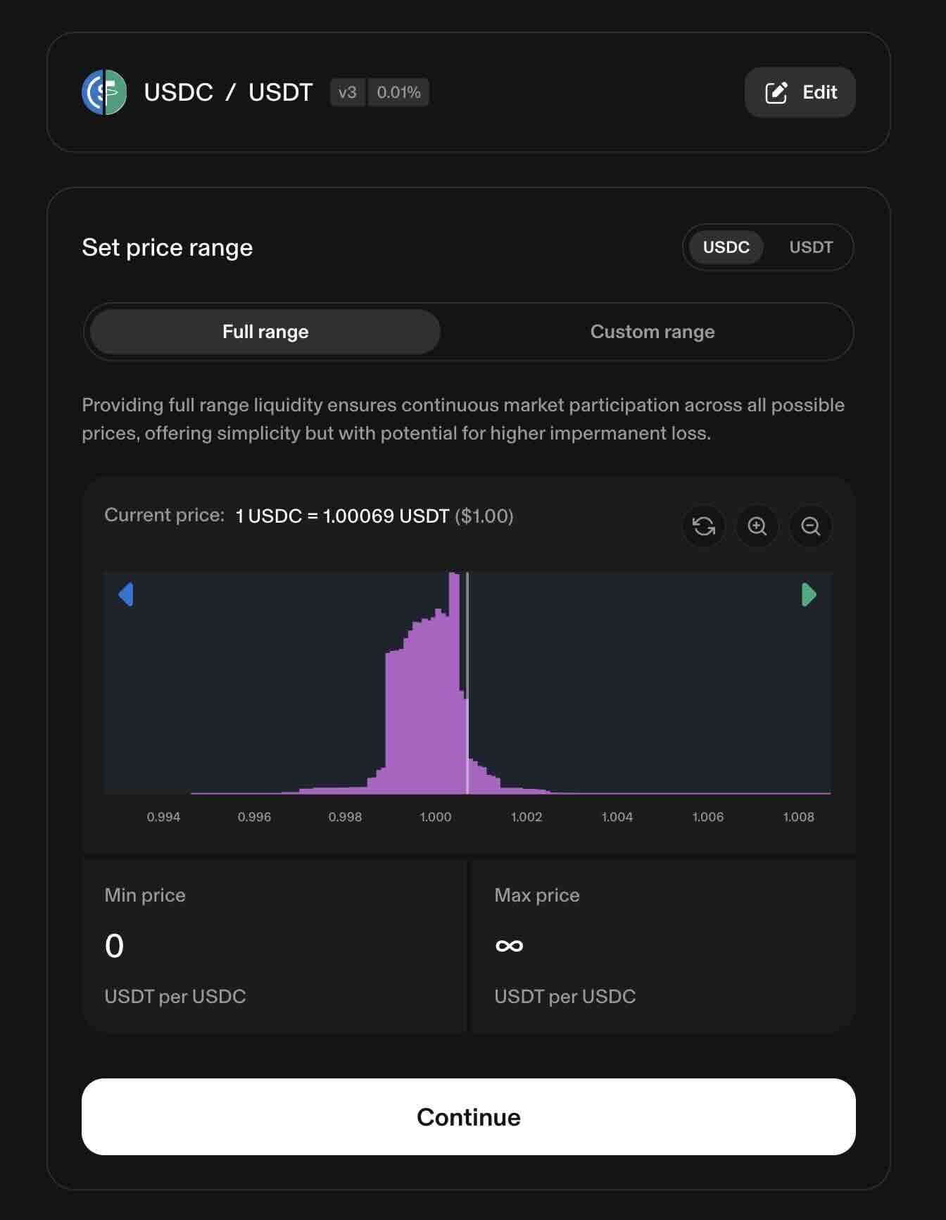 A screenshot of the Uniswap V3 USDC USDT pool showing the liquidity concentration