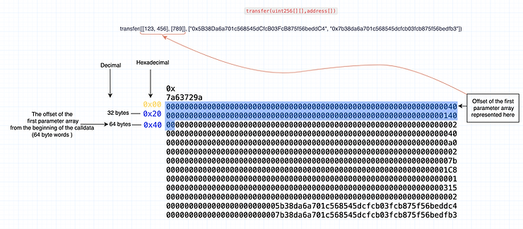 Offset of the nested array parameter within the calldata