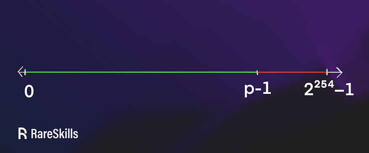 Number line ranging from 0 to 2^254 -1 with a separation of p-1. The line of 0 to p-1 is colored green and p-1 to 2^254-1 is colored red.
