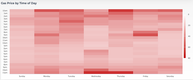 Ethereum gas price heatmap