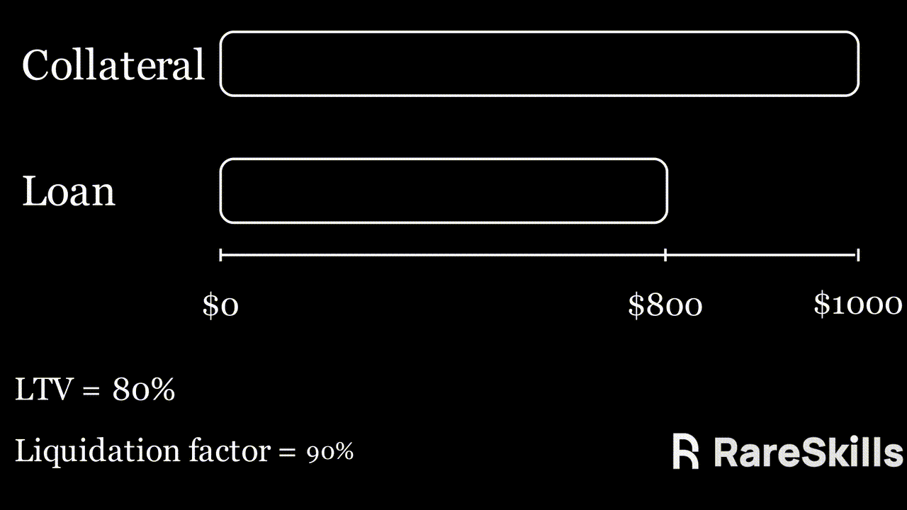 loan getting liquidated due to collateral dropping in value