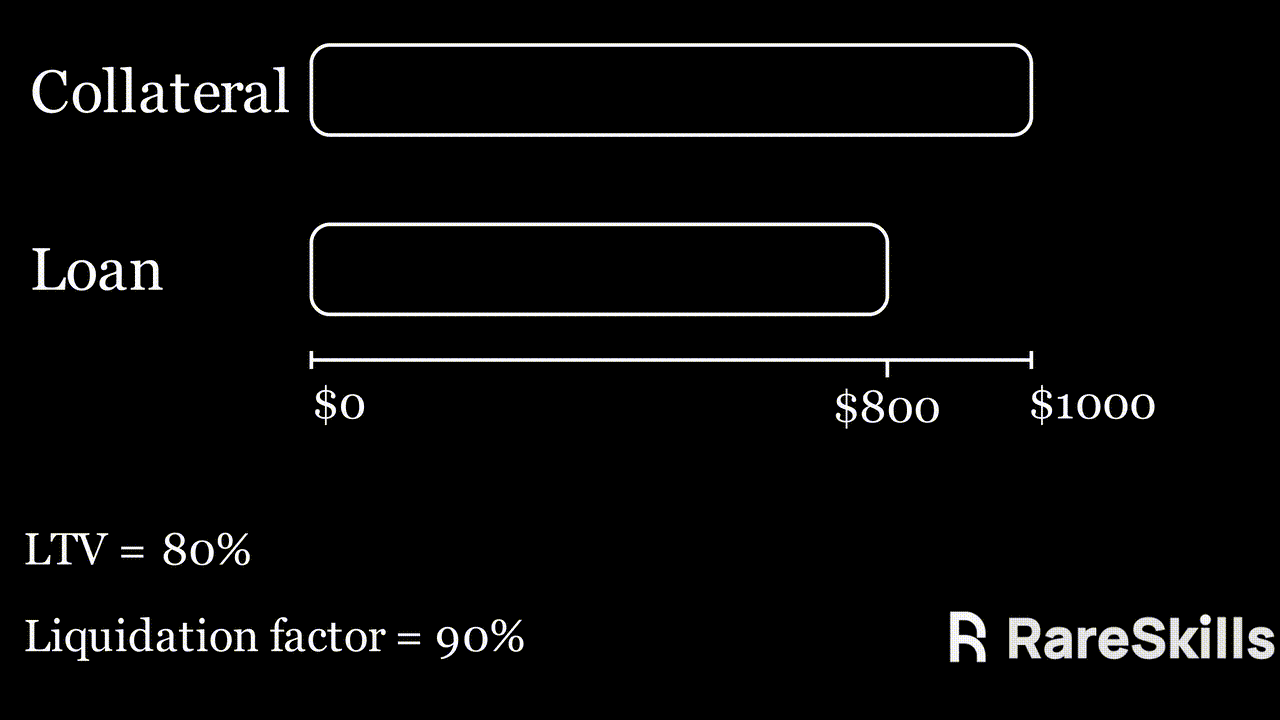 loan accruing interest and getting liquidated