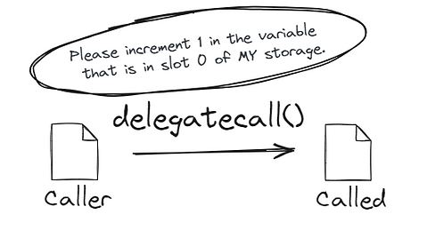 caller contract using the call function to a called contract