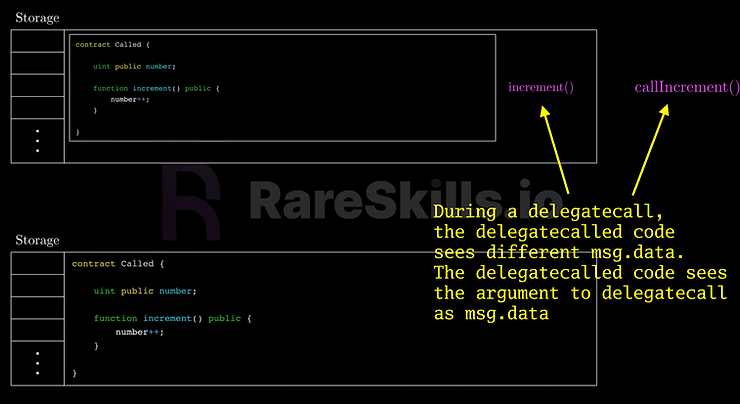 Image showing that msg.data with delegatecall() is different for the caller and called contracts