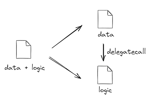 delegatecall() allows a contract to separate data and business logic