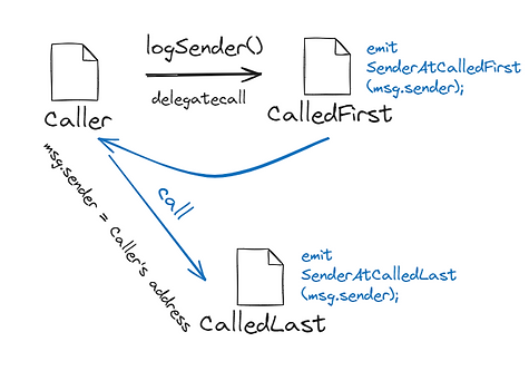 the msg.sender when comparing to call functions: delegatecall and call
