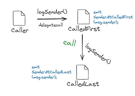 three contracts calling one another sequentially using delegatecall() and logsender()