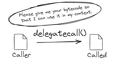 delegatecall() lends the bytecode of the called contract to the caller contract