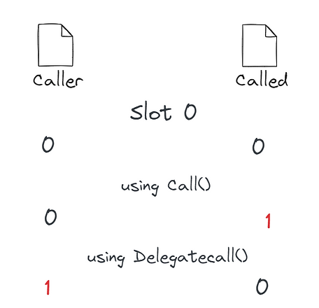 The distinction between executing the increment function using call and delegatecall.