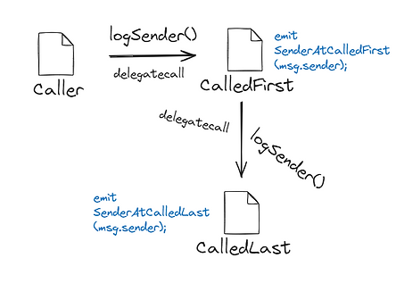 three contracts calling one another sequentially using delegatecall() and logsender()