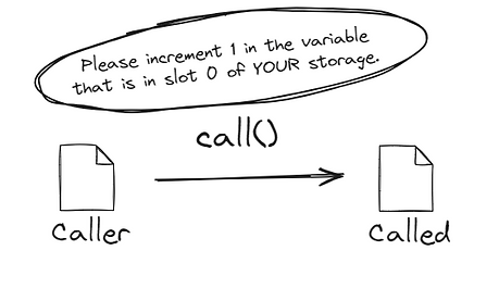 caller contract using the call function to a called contract