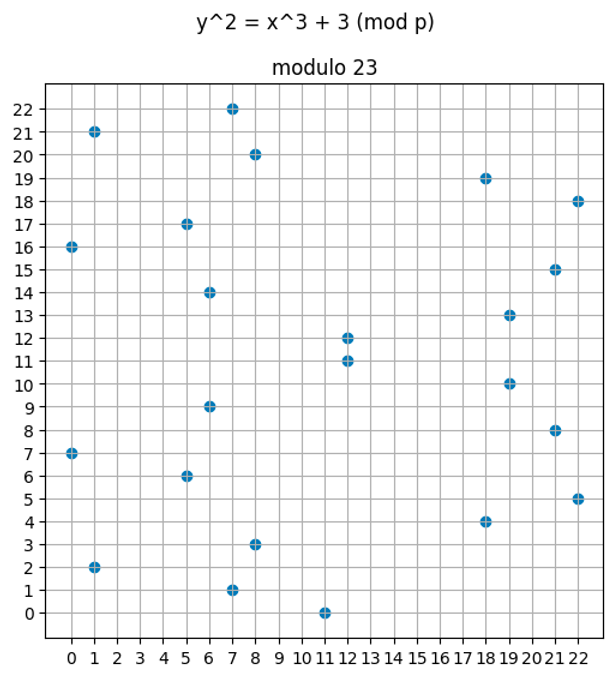 Plot of y² = x³ + 3 \pmod 23