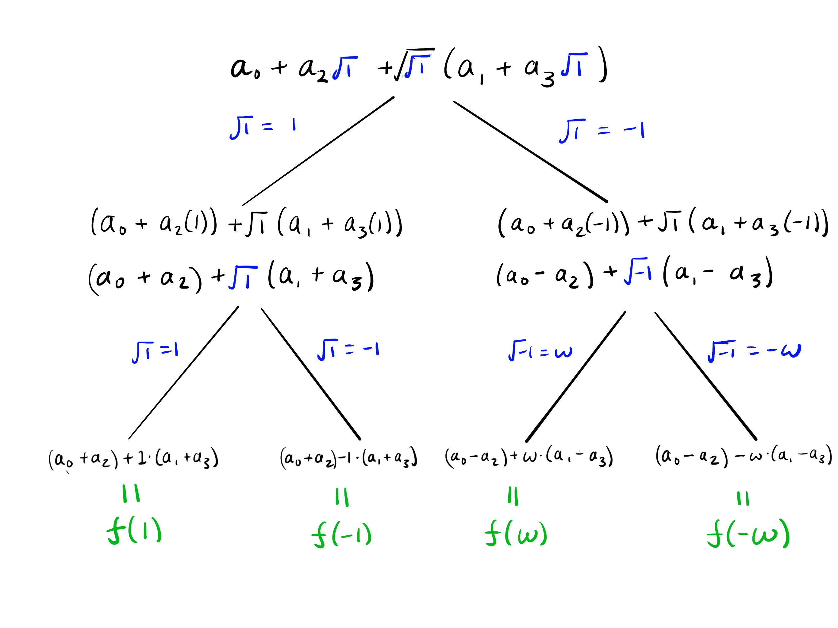 NTT of a degree four polynomial