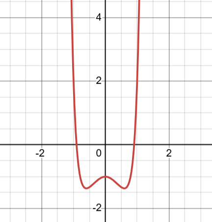 A graph of $x^{10}+3x^{8}-2x^{6}+3x^{4}-2x^{2}-x^{0}$ showing symmetric curve about y-axis.