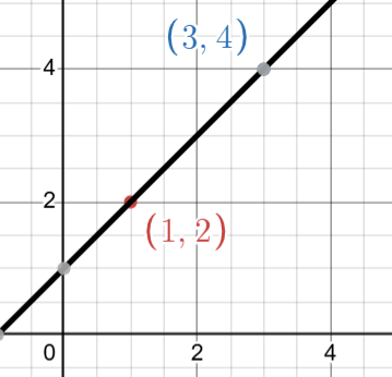 The unique linear polynomial $1+x$ passing through $(1,2)$ and $(3,4)$.