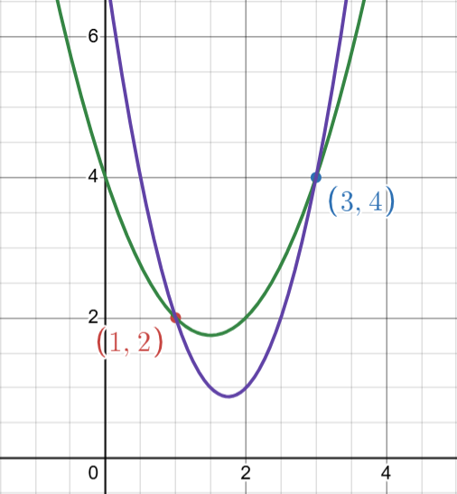 $x^2 -3x +4$ and $2x^2 -7x +7$, two of the many quadratic polynomials that pass through $(1, 2)$ and $(3, 4)$.