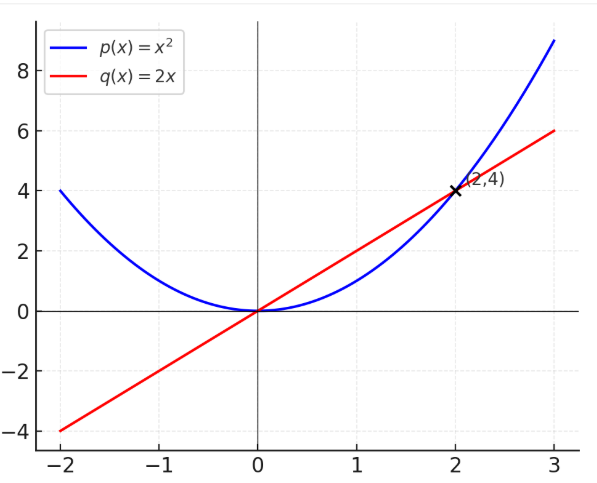A graph showing how $x^2$ and $2x$ intersect at $(0,0)$ and $(2,4)$.