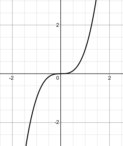 A graph of $x^3$ showing symmetricity about origin.