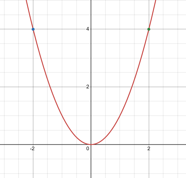 A graph of $x^2$ showing symmetric values of $x=-2$ and $x=2$.