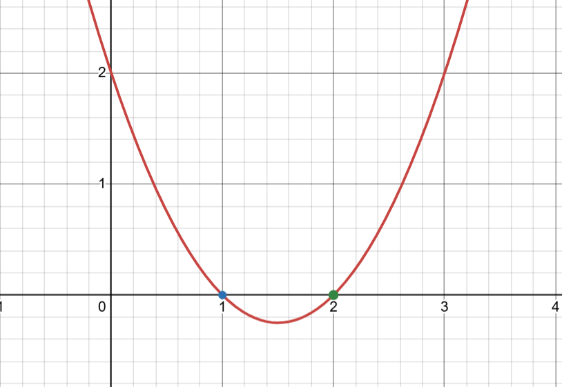 A graph of a upward-opening parabola, $x^2-3x+2$, intersecting the x-axis at points $x = 1$ and $x = 2$.
