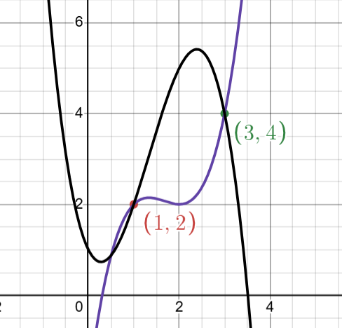 $x^3-5x^2+8x-2$ and $-x^3 +4x^2-2x+1$, two of the many cubic polynomials that pass through $(1, 2)$ and $(3, 4)$.