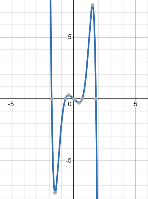 A graph of $x^{7}+3x^{5}+x^{3}-x$ showing symmetricity about origin.