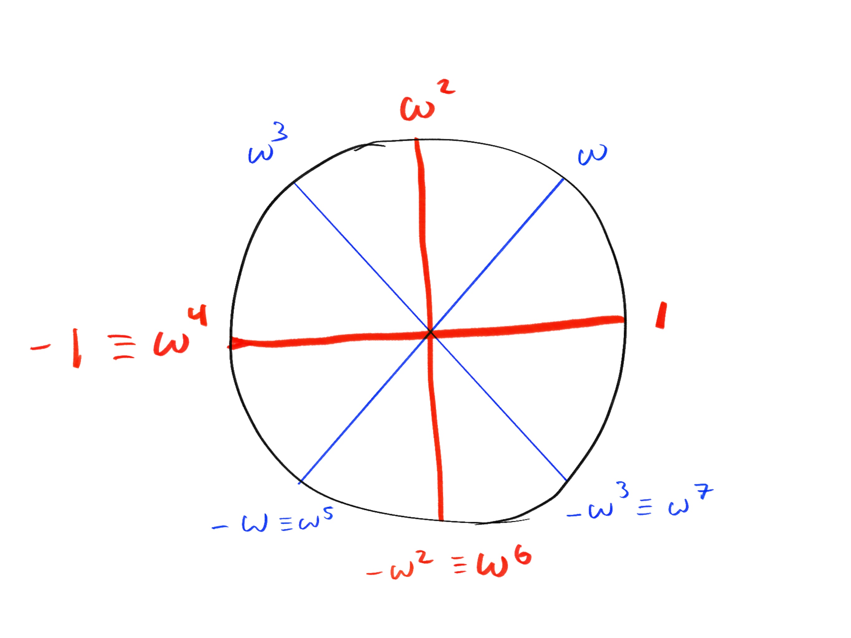 A diagram showing that the square roots of the 4-th roots of unity are the 8-th roots of unity.