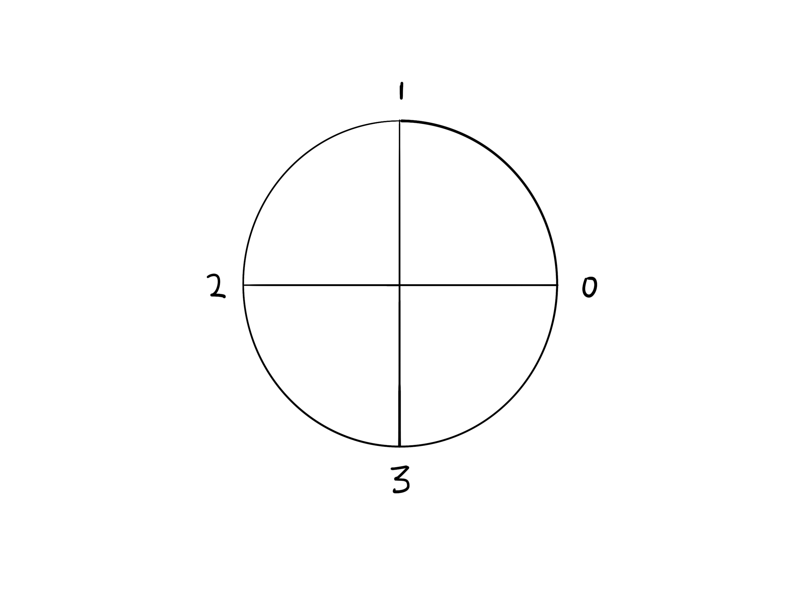 The numbers 0 to 3 evenly spaced around a circle