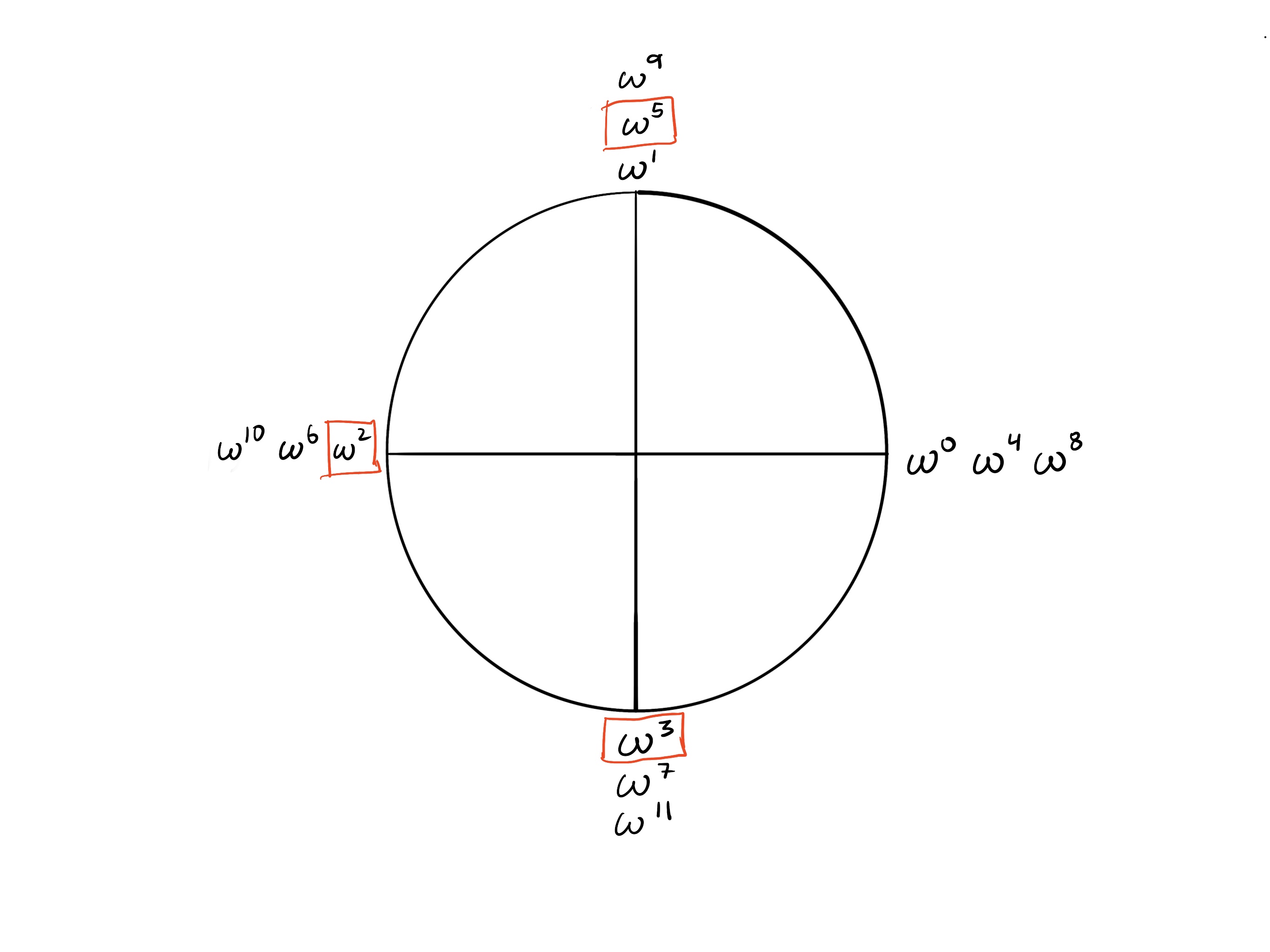An example of adding exponents on the unit circle is equivalent to multiplying the roots of unity.
