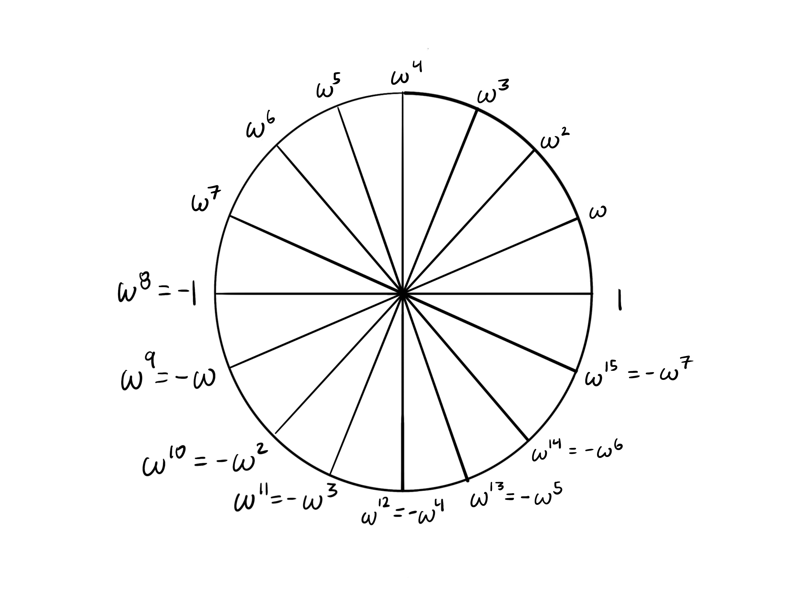 roots of unity with the 16-th roots of unity